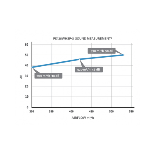 Aspiratore silenziato WhisperBlower 3 velocità Ø125 mm 530 m3/h (PK125WHSP-3)